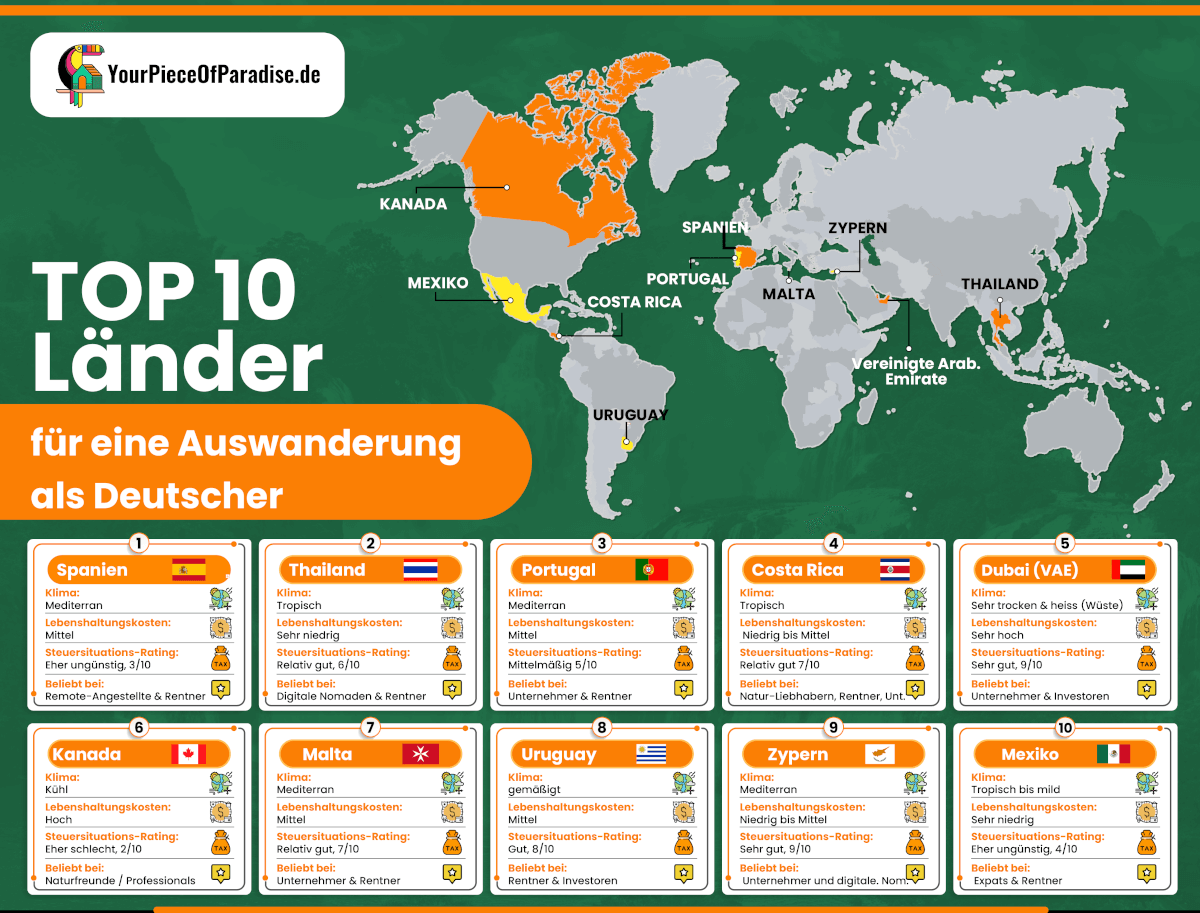 Die 10 beliebtesten Länder für Deutsche Auswanderer Die 10 beliebtesten Länder für Deutsche Auswanderer